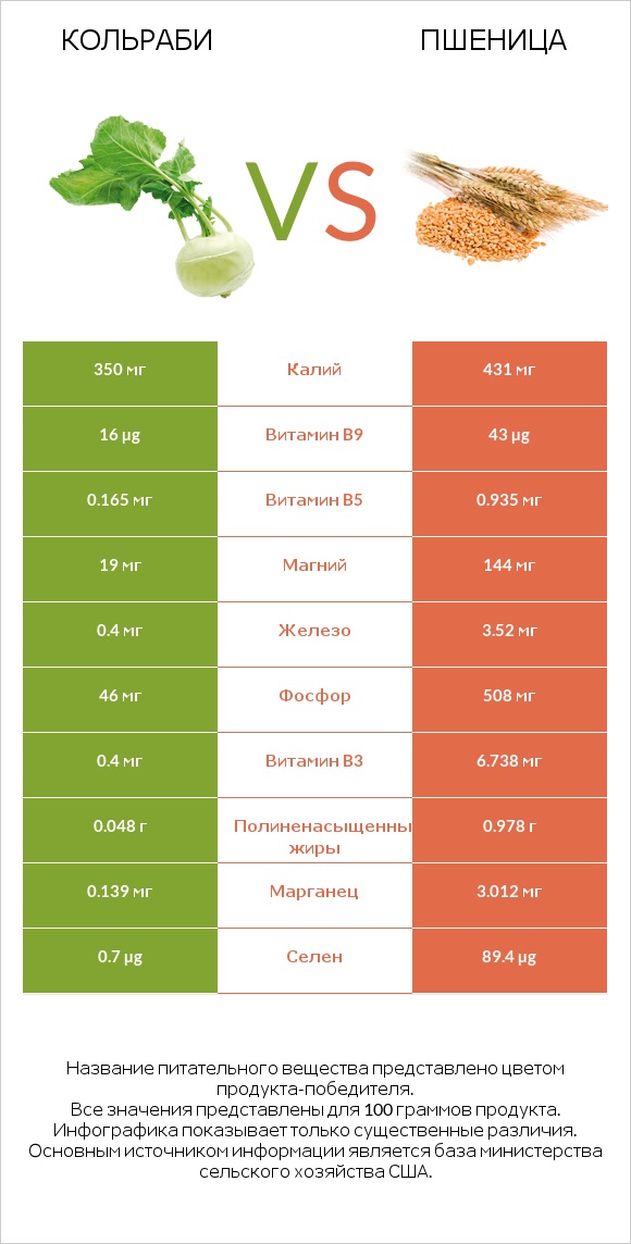 Кольраби vs Пшеница infographic