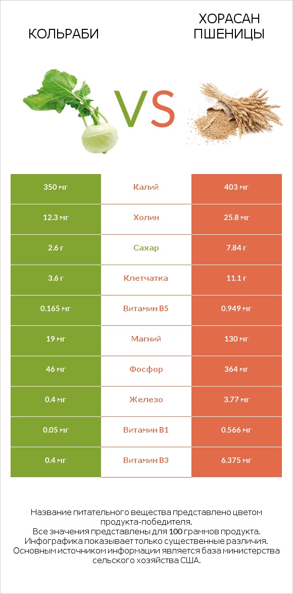 Кольраби vs Хорасан пшеницы infographic