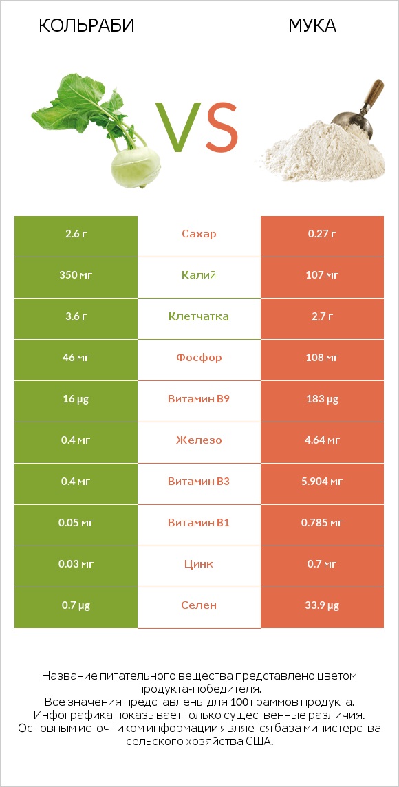 Кольраби vs Мука infographic