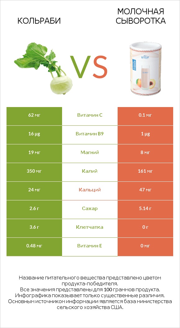 Кольраби vs Молочная сыворотка infographic