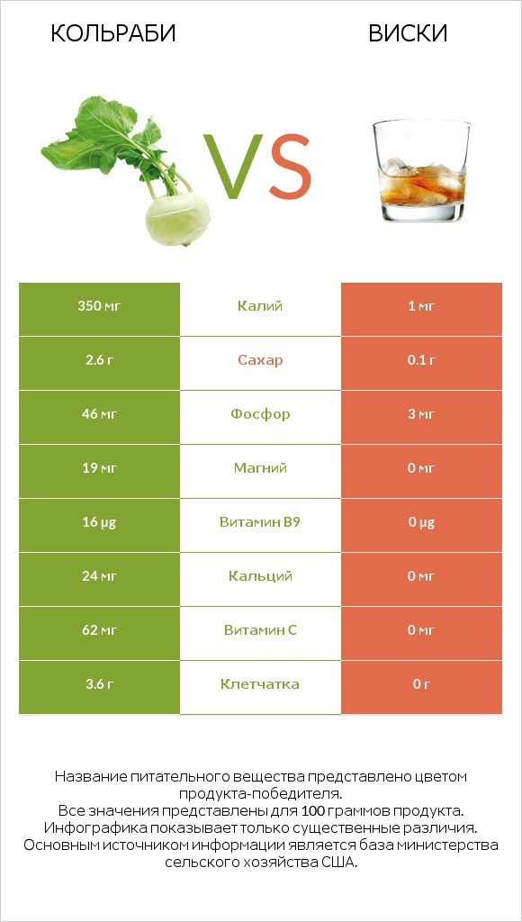 Кольраби vs Виски infographic