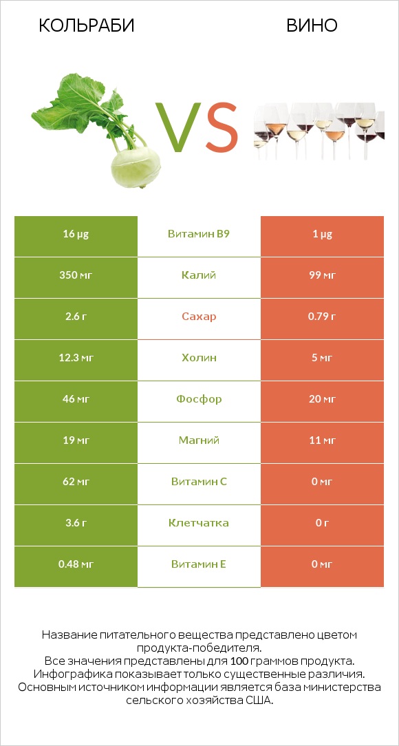 Кольраби vs Вино infographic