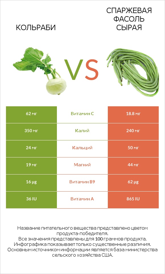 Кольраби vs Спаржевая фасоль сырая infographic