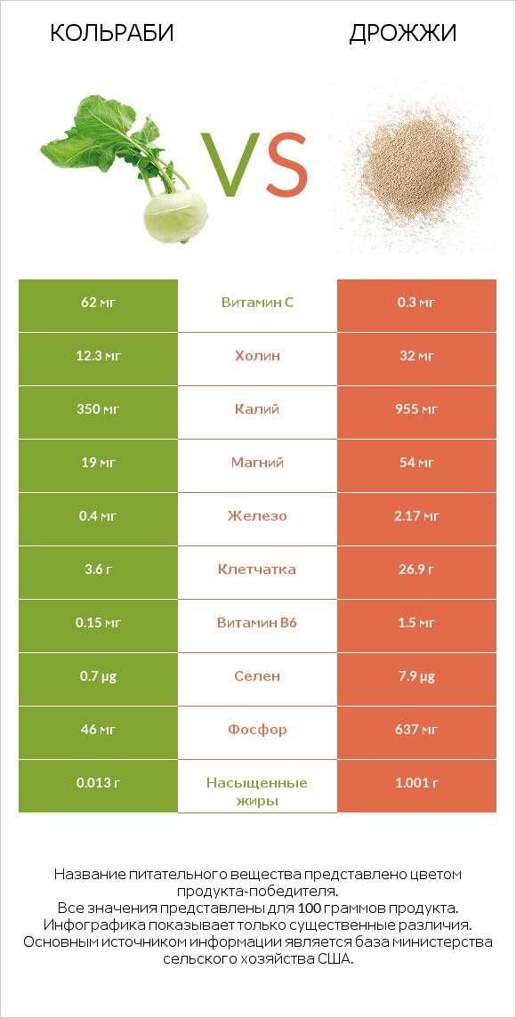 Кольраби vs Дрожжи infographic