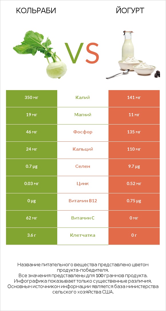 Кольраби vs Йогурт infographic