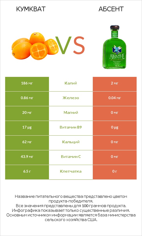 Кумкват vs Абсент infographic