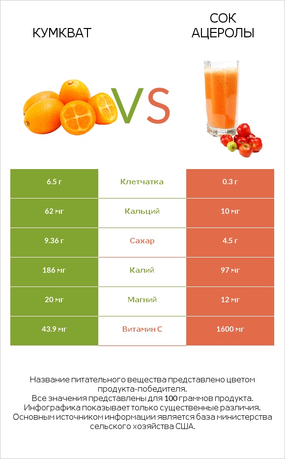 Кумкват vs Сок ацеролы infographic