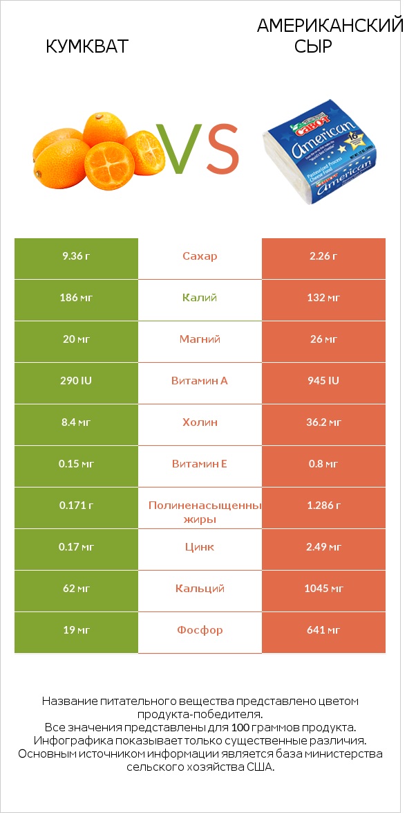 Кумкват vs Американский сыр infographic
