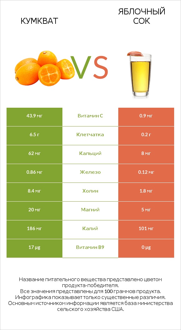 Кумкват vs Яблочный сок infographic
