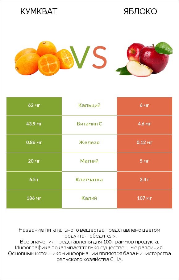 Кумкват vs Яблоко infographic