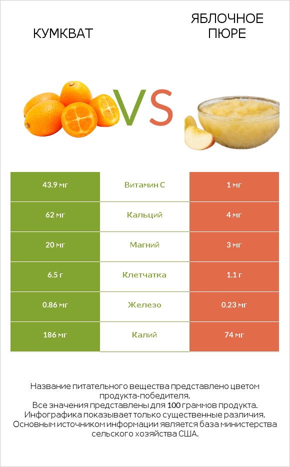 Кумкват vs Яблочное пюре infographic