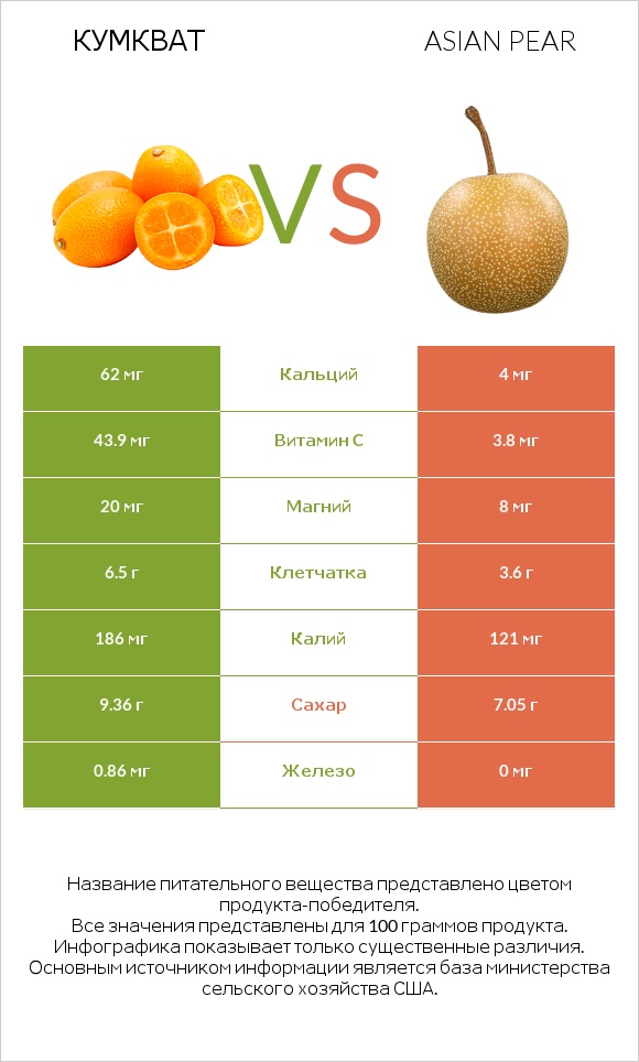 Кумкват vs Asian pear infographic