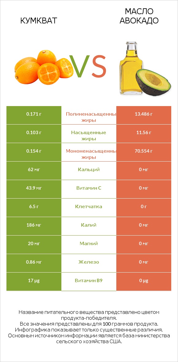 Кумкват vs Масло авокадо infographic