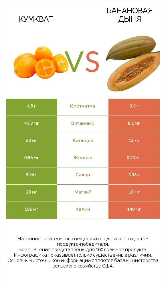 Кумкват vs Банановая дыня infographic