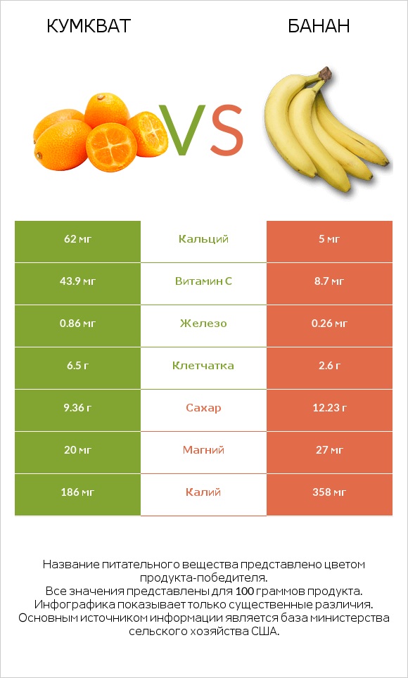 Кумкват vs Банан infographic