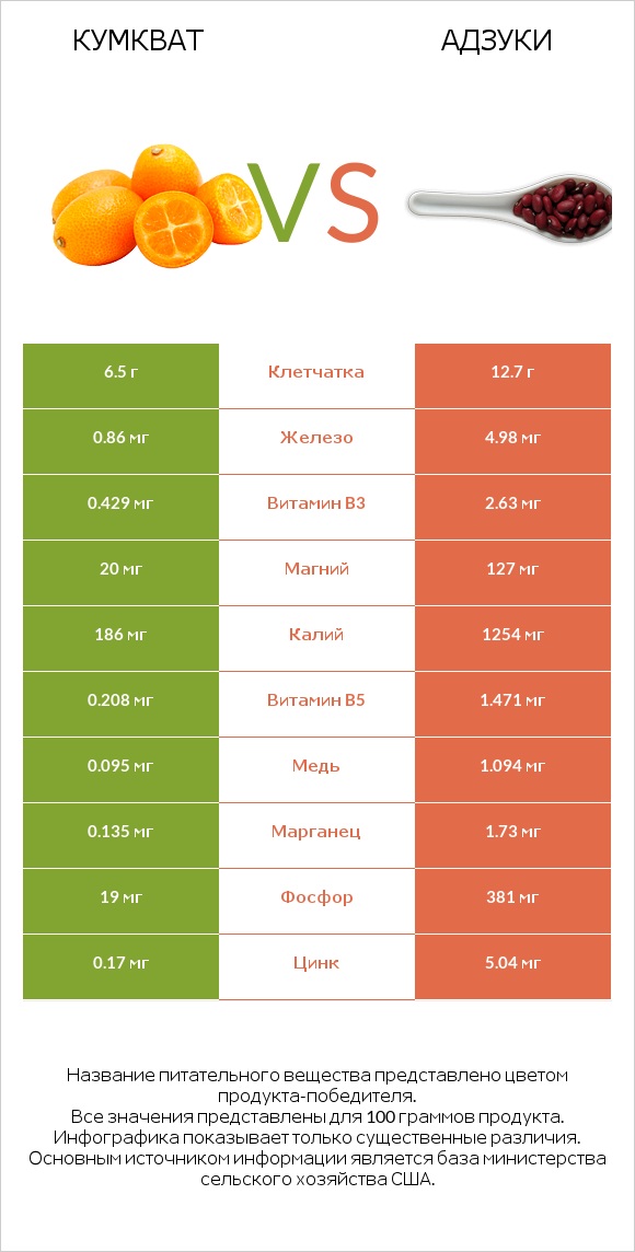 Кумкват vs Адзуки infographic