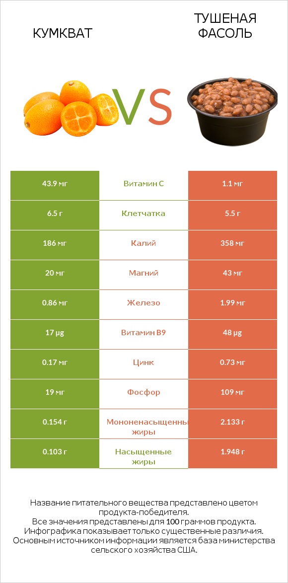 Кумкват vs Тушеная фасоль infographic