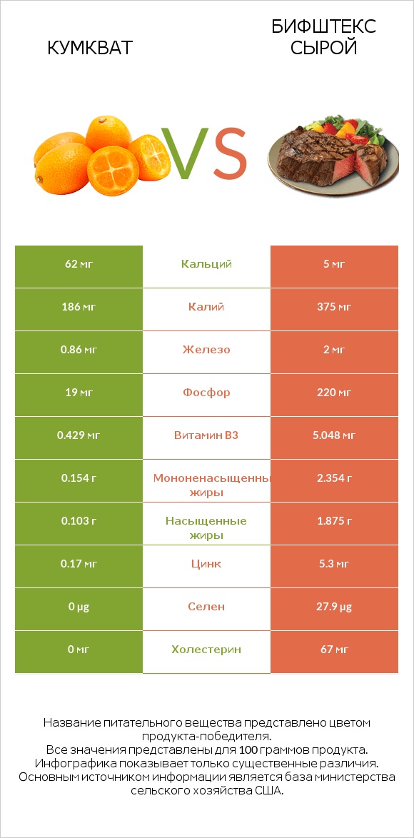 Кумкват vs Бифштекс сырой infographic