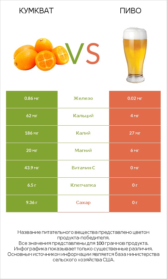 Кумкват vs Пиво infographic