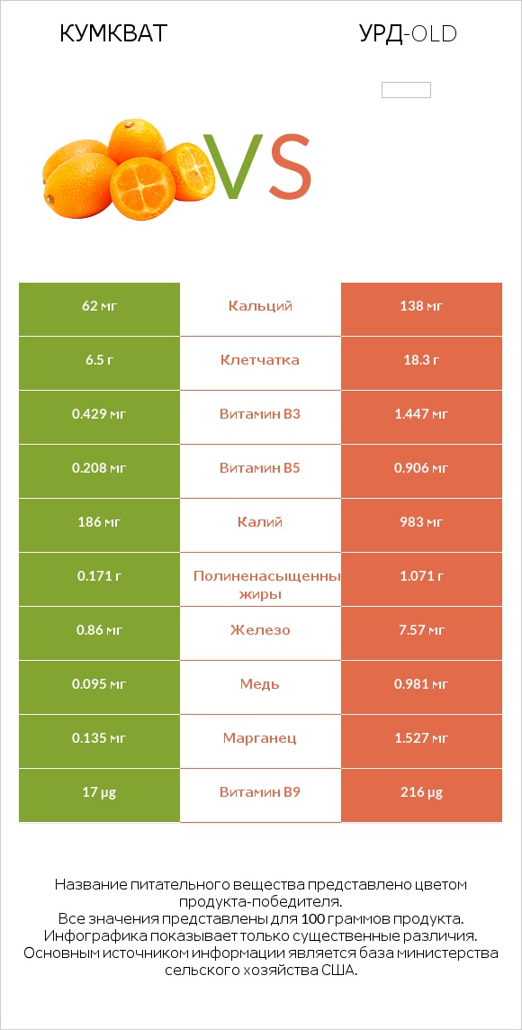 Кумкват vs Урд-old infographic