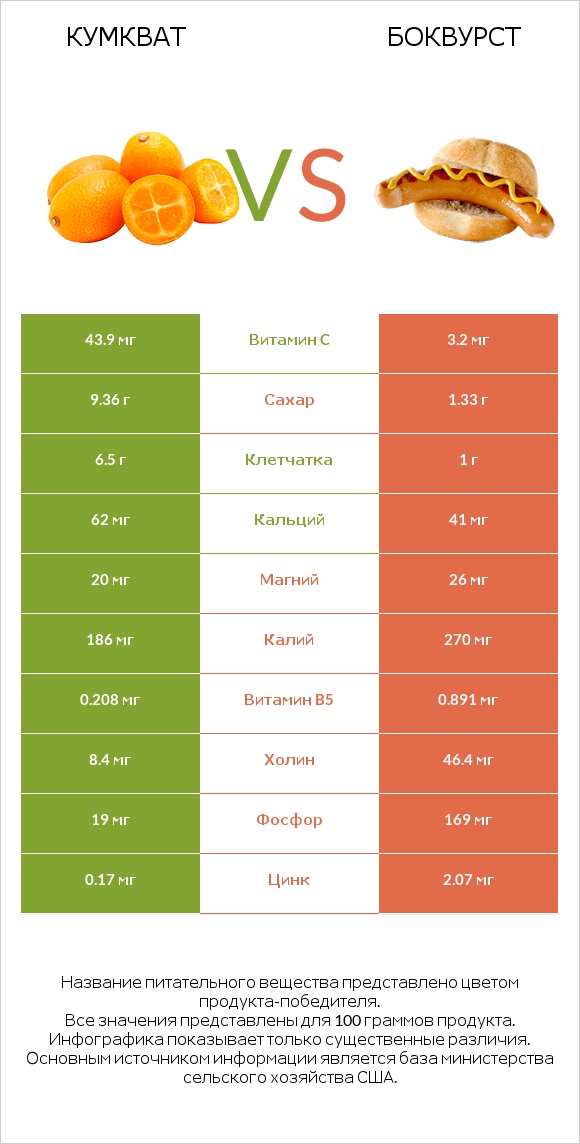 Кумкват vs Боквурст infographic