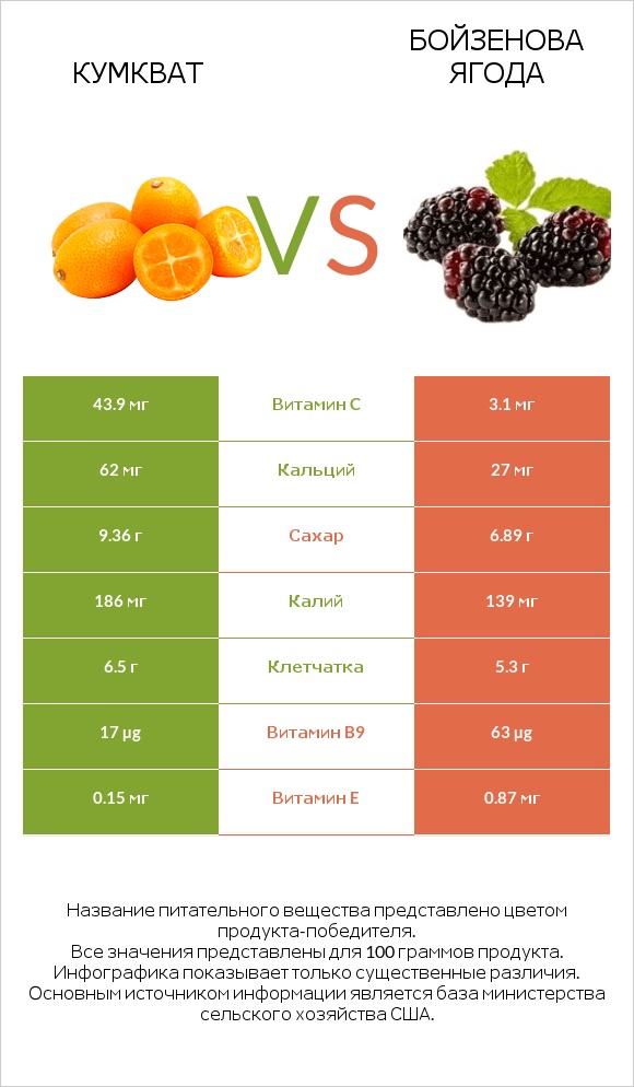 Кумкват vs Бойзенова ягода infographic