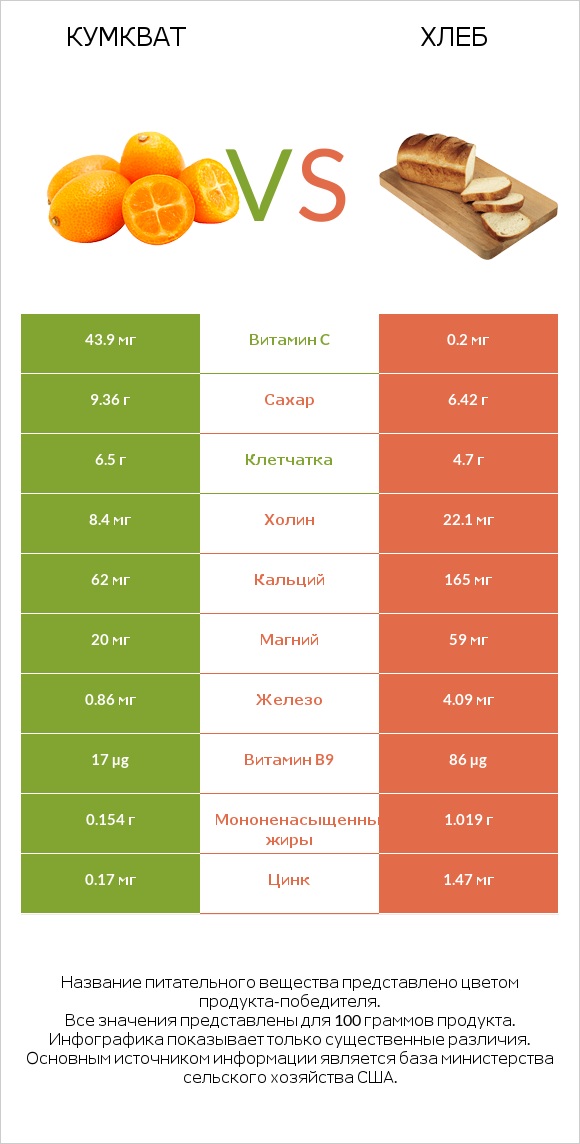 Кумкват vs Хлеб infographic