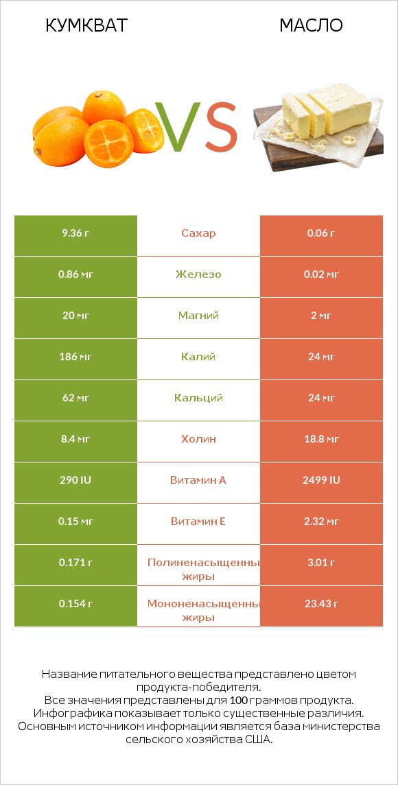 Кумкват vs Масло infographic