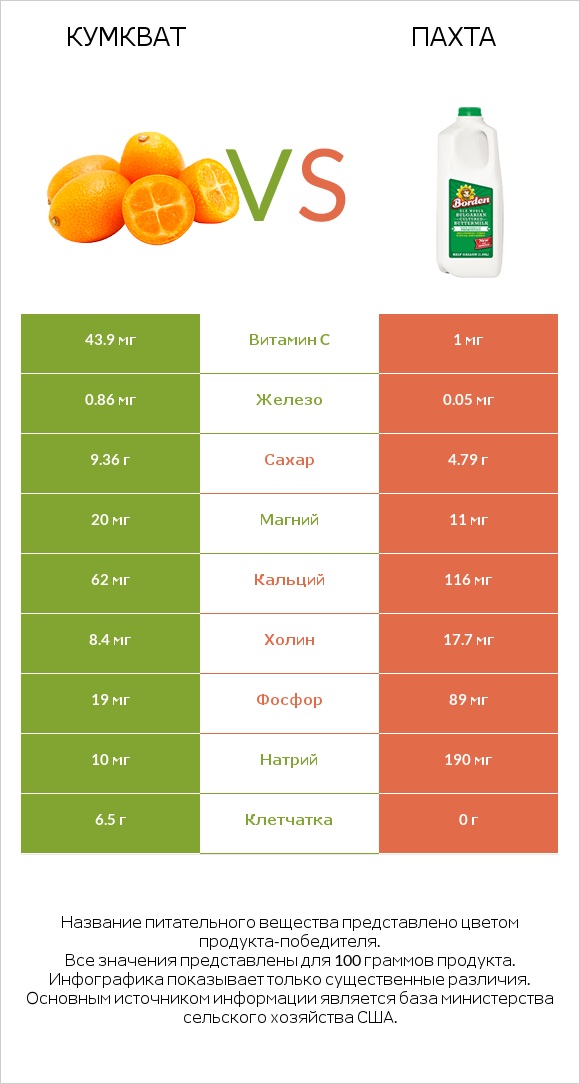 Кумкват vs Пахта infographic