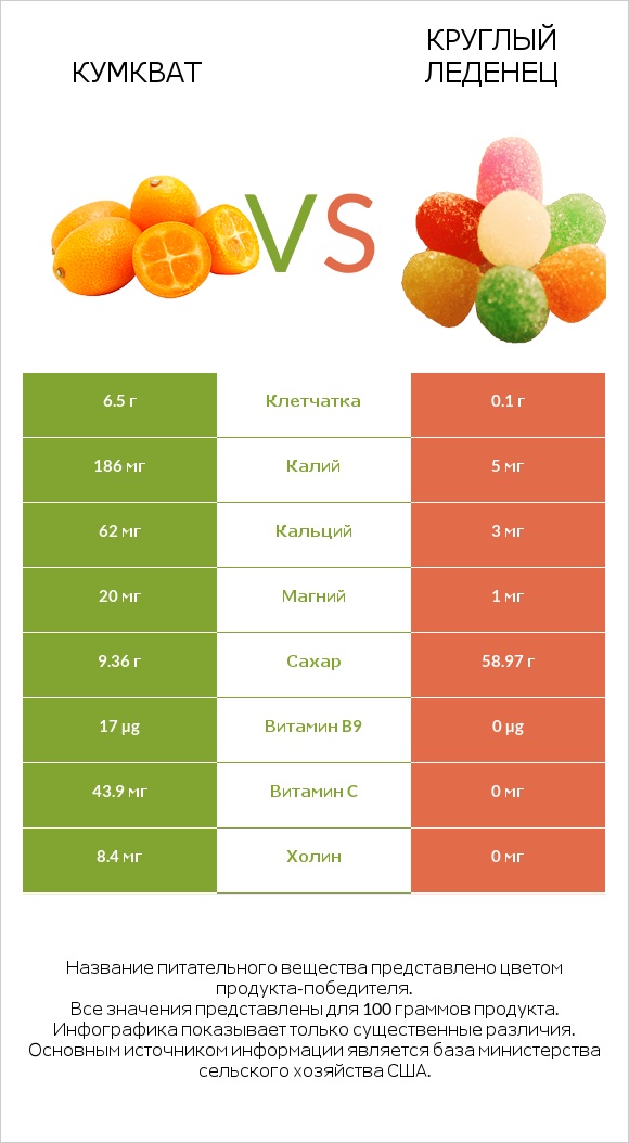 Кумкват vs Круглый леденец infographic