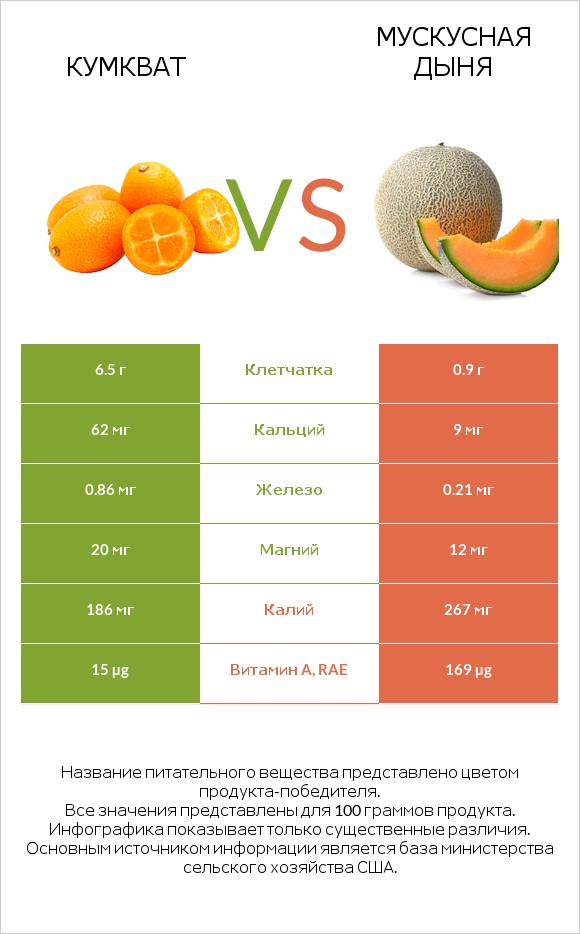 Кумкват vs Мускусная дыня infographic