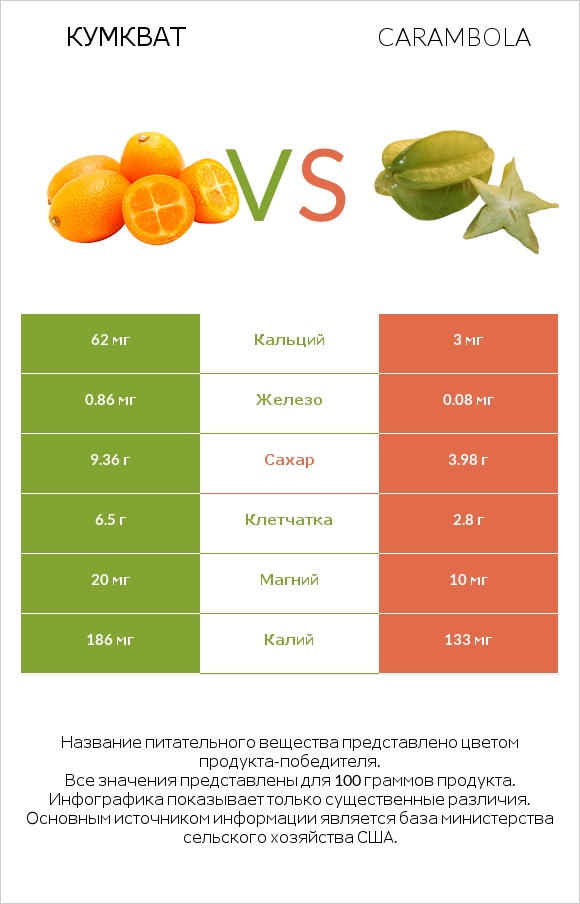 Кумкват vs Carambola infographic