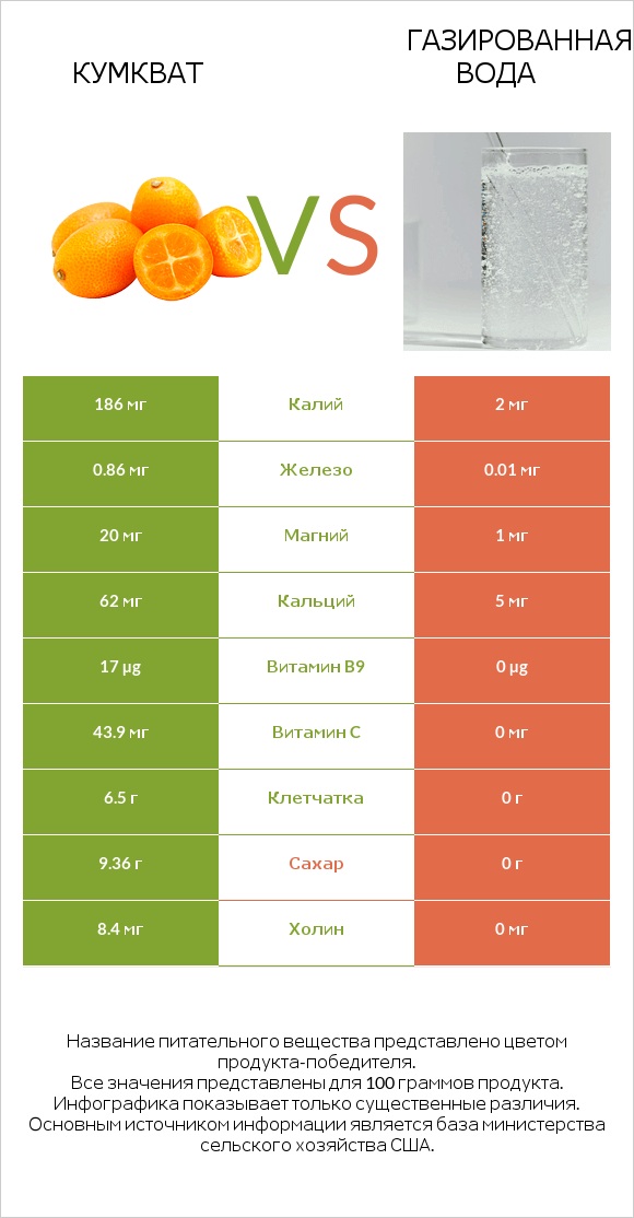 Кумкват vs Газированная вода infographic