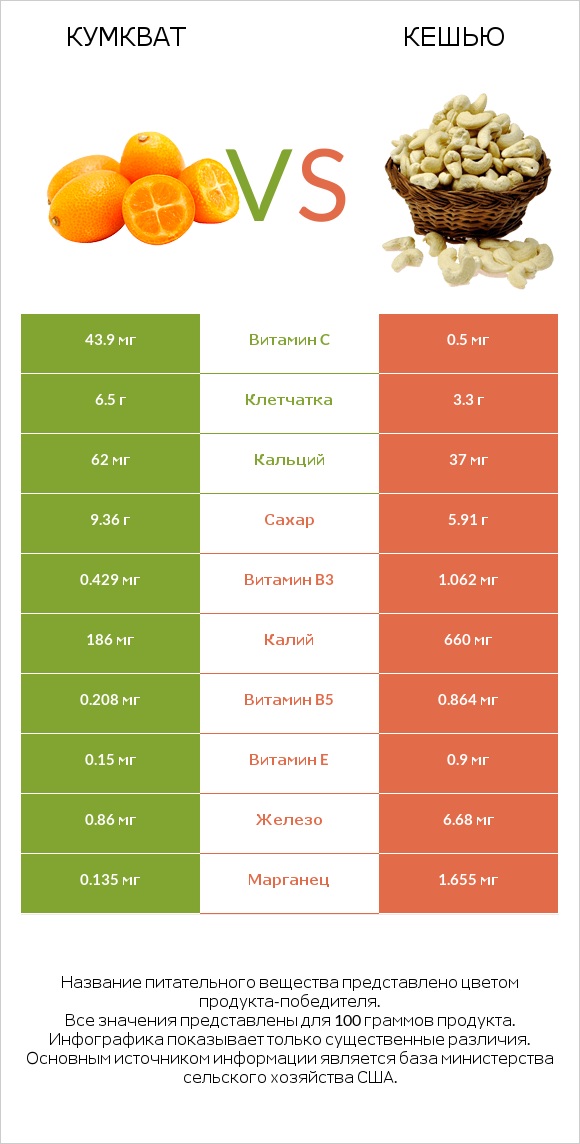 Кумкват vs Кешью infographic