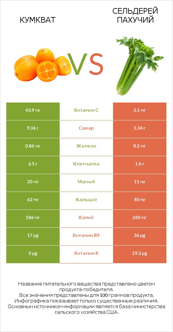Кумкват vs Сельдерей пахучий infographic