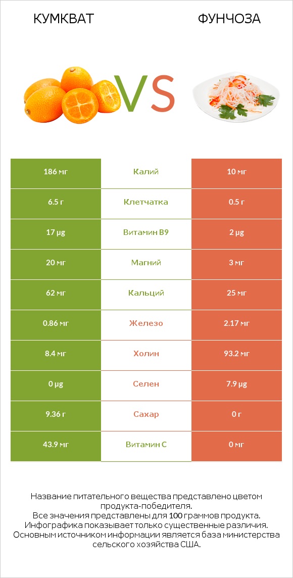 Кумкват vs Фунчоза infographic