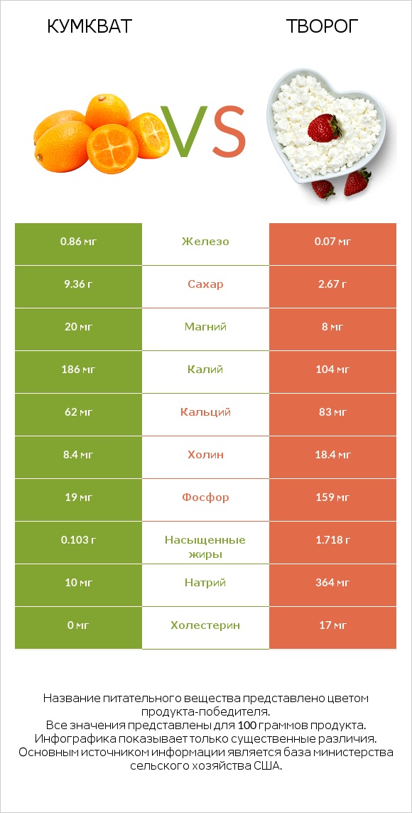 Кумкват vs Творог infographic