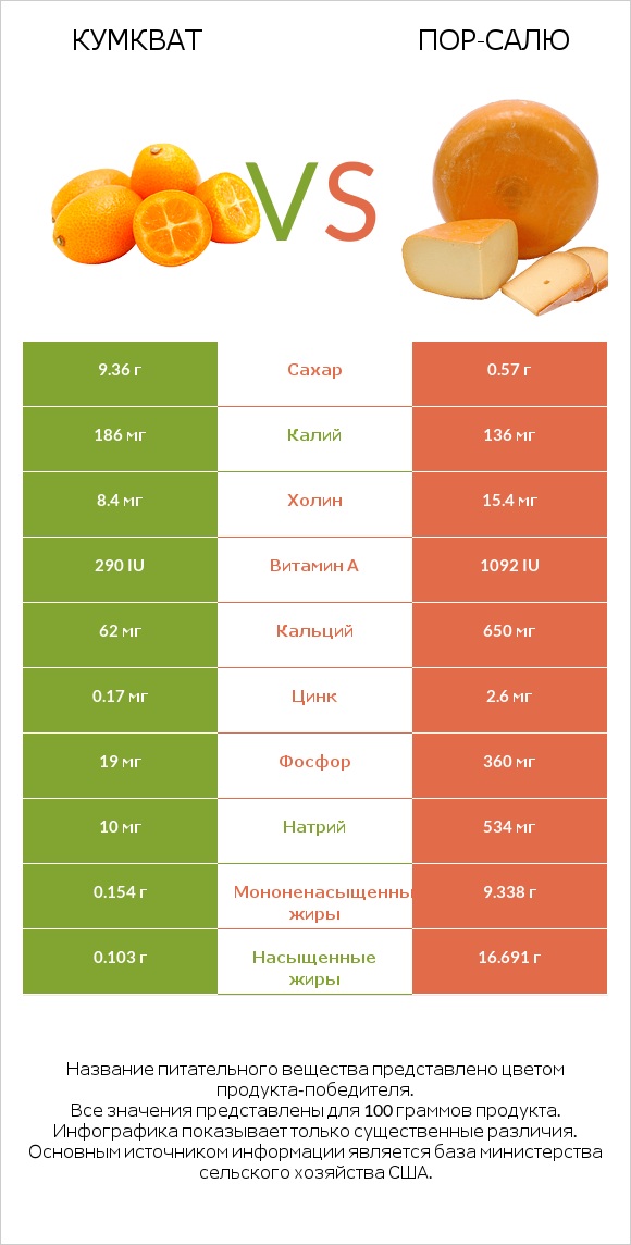 Кумкват vs Пор-Салю infographic