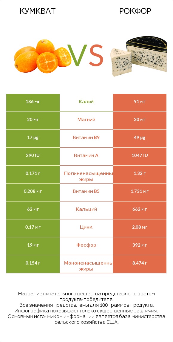 Кумкват vs Рокфор infographic