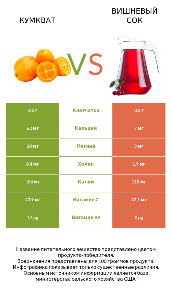 Кумкват vs Вишневый сок infographic