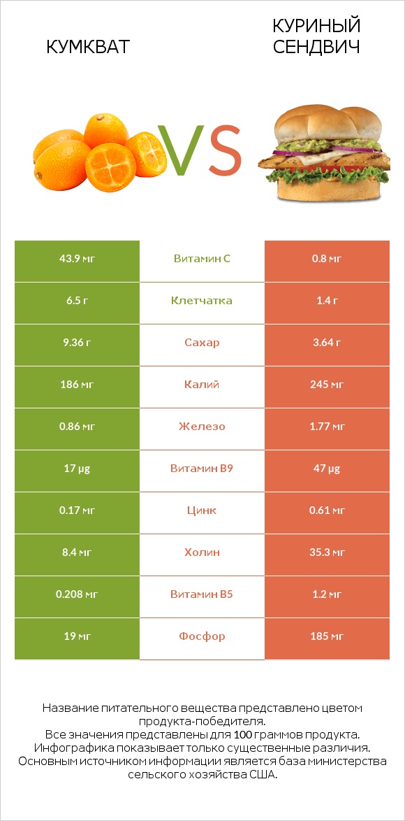 Кумкват vs Куриный сендвич infographic