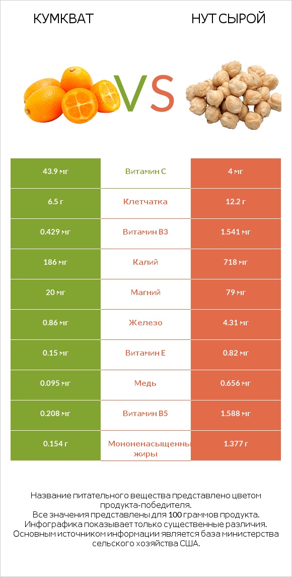 Кумкват vs Нут сырой infographic
