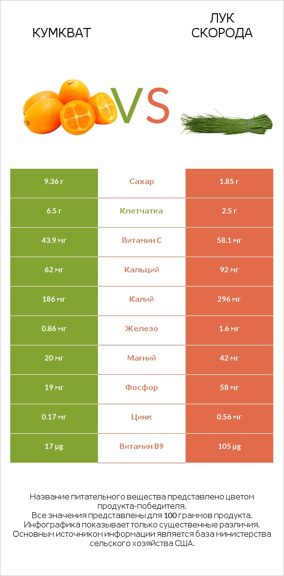 Кумкват vs Лук скорода infographic