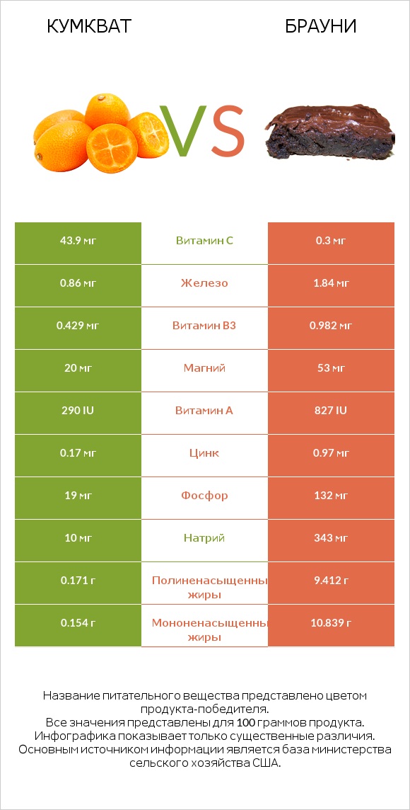 Кумкват vs Брауни infographic