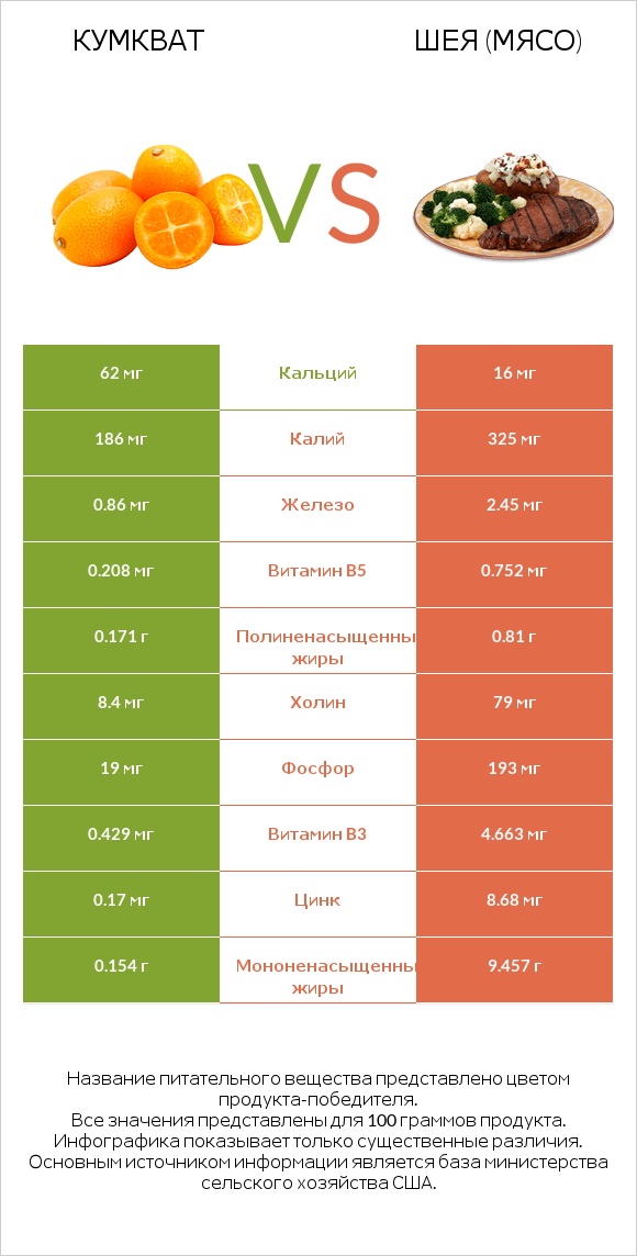 Кумкват vs Шея (мясо) infographic