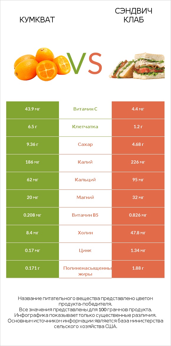 Кумкват vs Сэндвич Клаб infographic