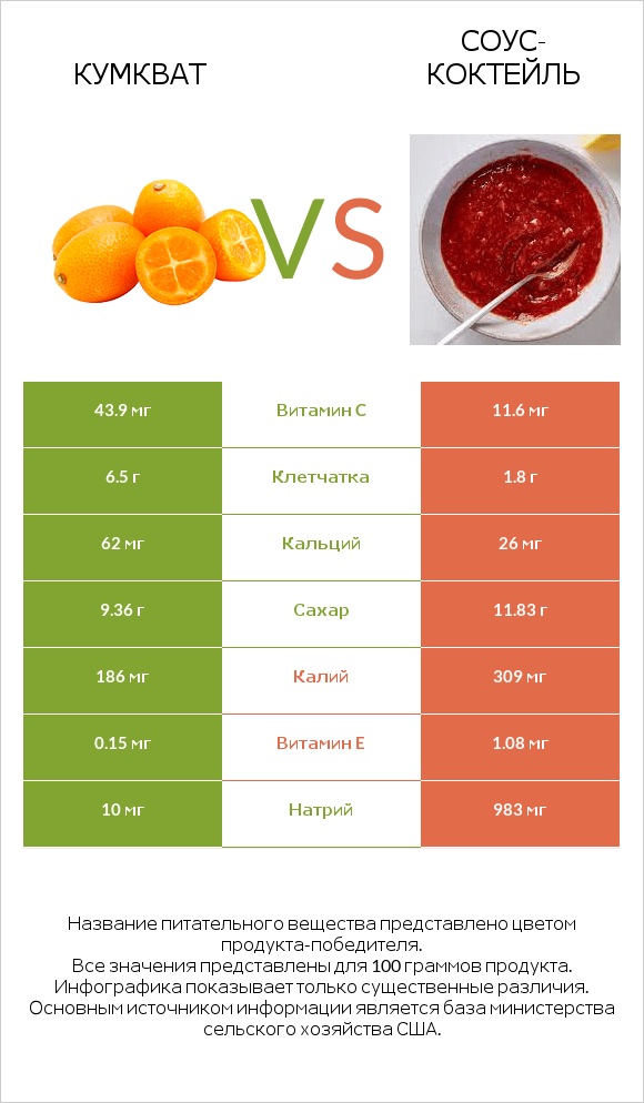 Кумкват vs Соус-коктейль infographic