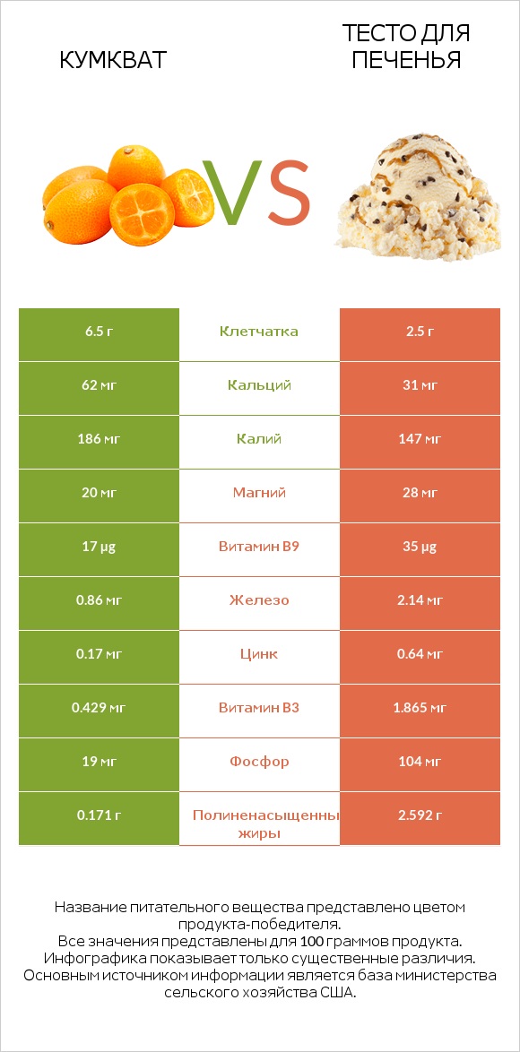 Кумкват vs Тесто для печенья infographic