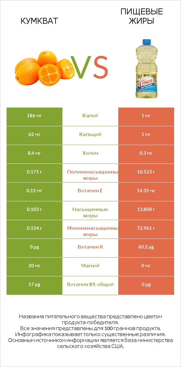 Кумкват vs Пищевые жиры infographic