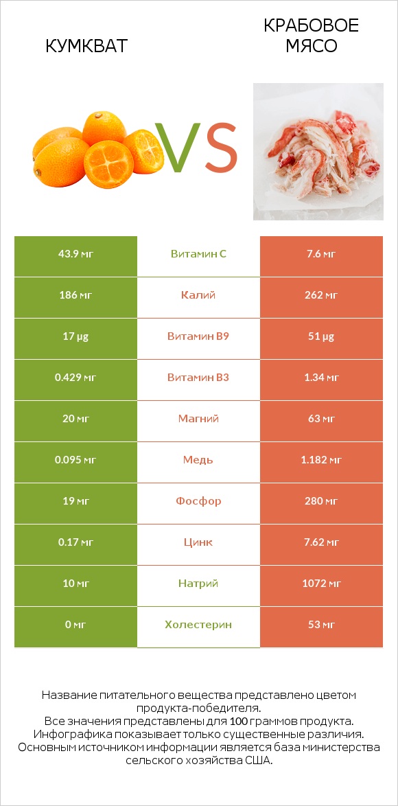 Кумкват vs Крабовое мясо infographic